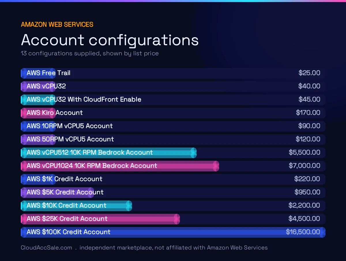 Amazon Web Services account configurations and list prices: AWS Free Trail $25.00; AWS vCPU32 $40.00; AWS vCPU32 With CloudFront Enable $45.00; AWS Kiro Account $170.00; AWS 10RPM vCPU5 Account $90.00; AWS 50RPM vCPU5 Account $120.00; AWS vCPU512 10K RPM Bedrock Account $5,500.00; AWS vCPU1024 10K RPM Bedrock Account $7,000.00; AWS $1K Credit Account $220.00; AWS $5K Credit Account $950.00; AWS $10K Credit Account $2,200.00; AWS $25K Credit Account $4,500.00; AWS $100K Credit Account $16,500.00.