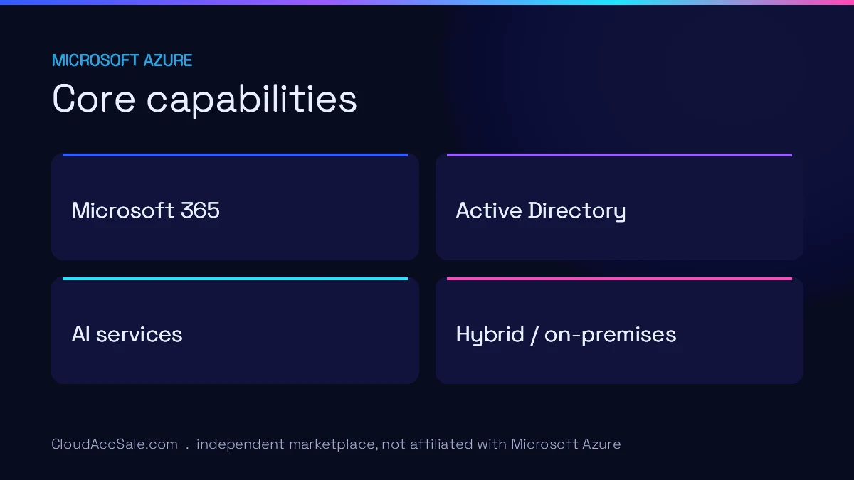 Microsoft Azure core capabilities: Microsoft 365, Active Directory, AI services, Hybrid / on-premises.