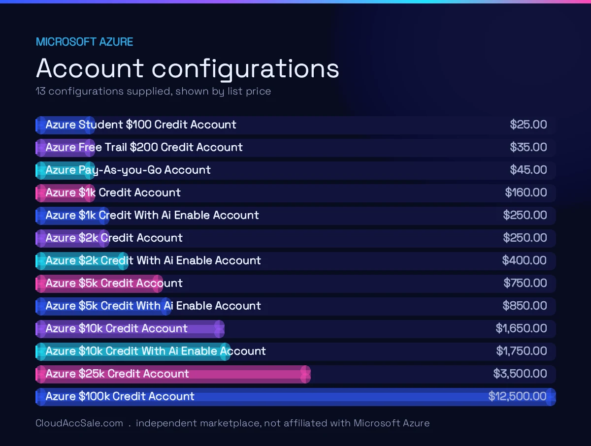 Microsoft Azure account configurations and list prices: Azure Student $100 Credit Account $25.00; Azure Free Trail $200 Credit Account $35.00; Azure Pay-As-you-Go Account $45.00; Azure $1k Credit Account $160.00; Azure $1k Credit With Ai Enable Account $250.00; Azure $2k Credit Account $250.00; Azure $2k Credit With Ai Enable Account $400.00; Azure $5k Credit Account $750.00; Azure $5k Credit With Ai Enable Account $850.00; Azure $10k Credit Account $1,650.00; Azure $10k Credit With Ai Enable Account $1,750.00; Azure $25k Credit Account $3,500.00; Azure $100k Credit Account $12,500.00.