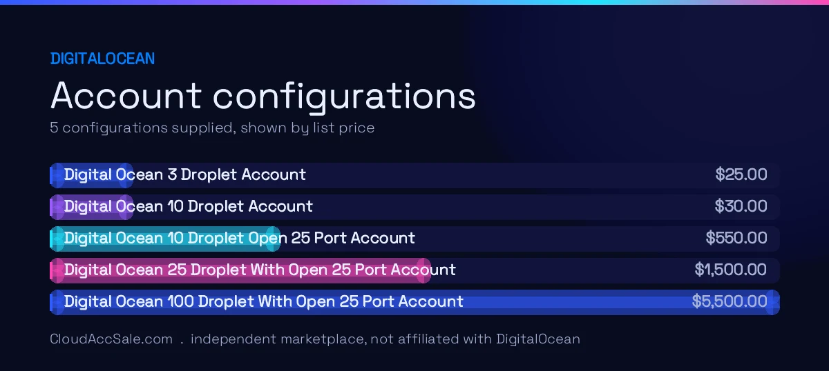 DigitalOcean account configurations and list prices: Digital Ocean 3 Droplet Account $25.00; Digital Ocean 10 Droplet Account $30.00; Digital Ocean 10 Droplet Open 25 Port Account $550.00; Digital Ocean 25 Droplet With Open 25 Port Account $1,500.00; Digital Ocean 100 Droplet With Open 25 Port Account $5,500.00.
