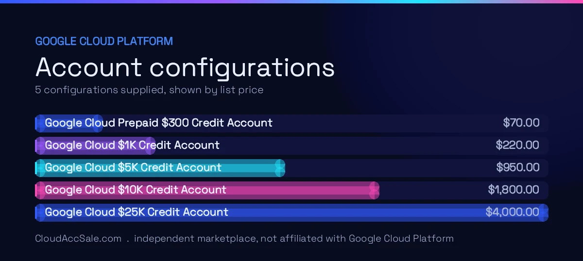 Google Cloud Platform account configurations and list prices: Google Cloud Prepaid $300 Credit Account $70.00; Google Cloud $1K Credit Account $220.00; Google Cloud $5K Credit Account $950.00; Google Cloud $10K Credit Account $1,800.00; Google Cloud $25K Credit Account $4,000.00.