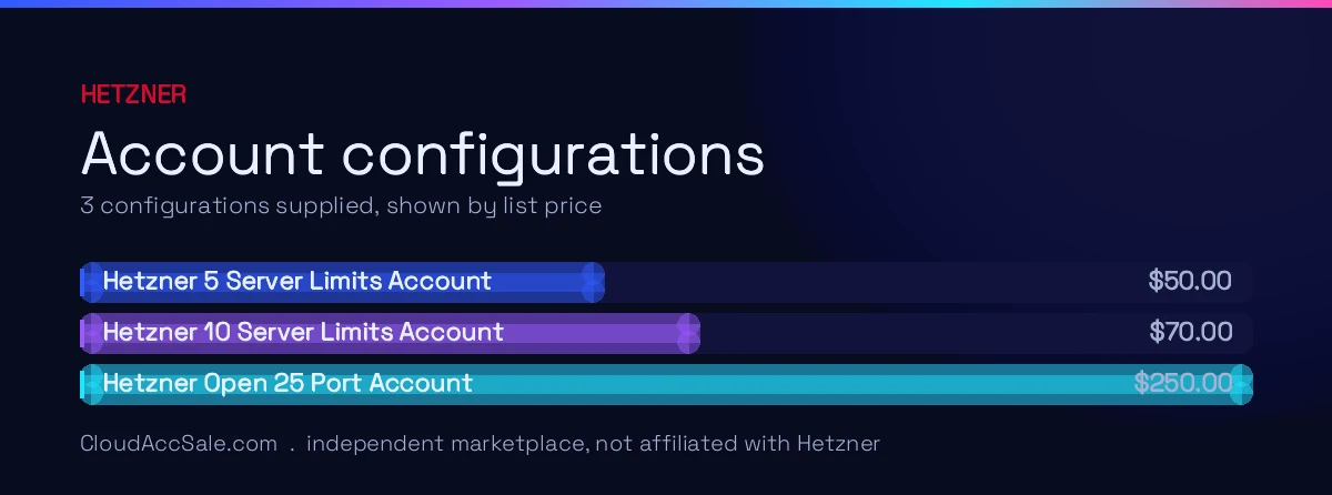 Hetzner account configurations and list prices: Hetzner 5 Server Limits Account $50.00; Hetzner 10 Server Limits Account $70.00; Hetzner Open 25 Port Account $250.00.