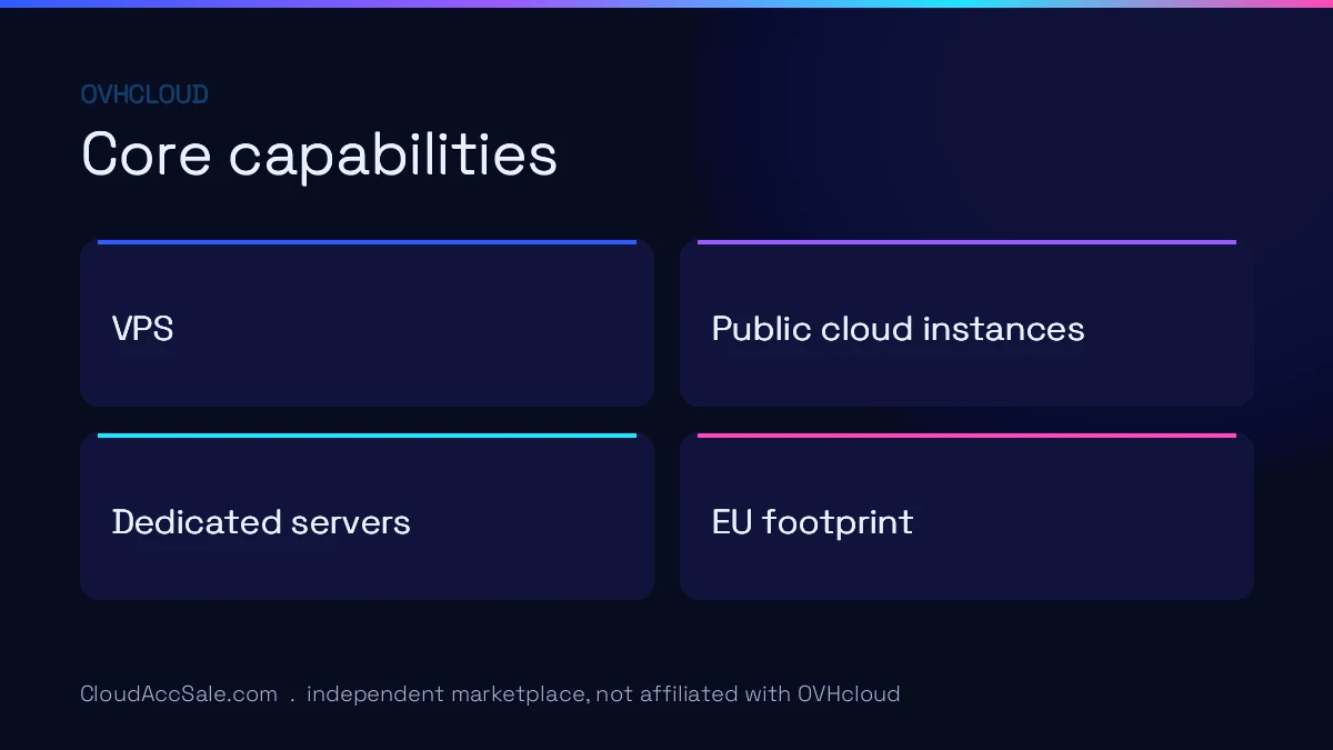 OVHcloud core capabilities: VPS, Public cloud instances, Dedicated servers, EU footprint.